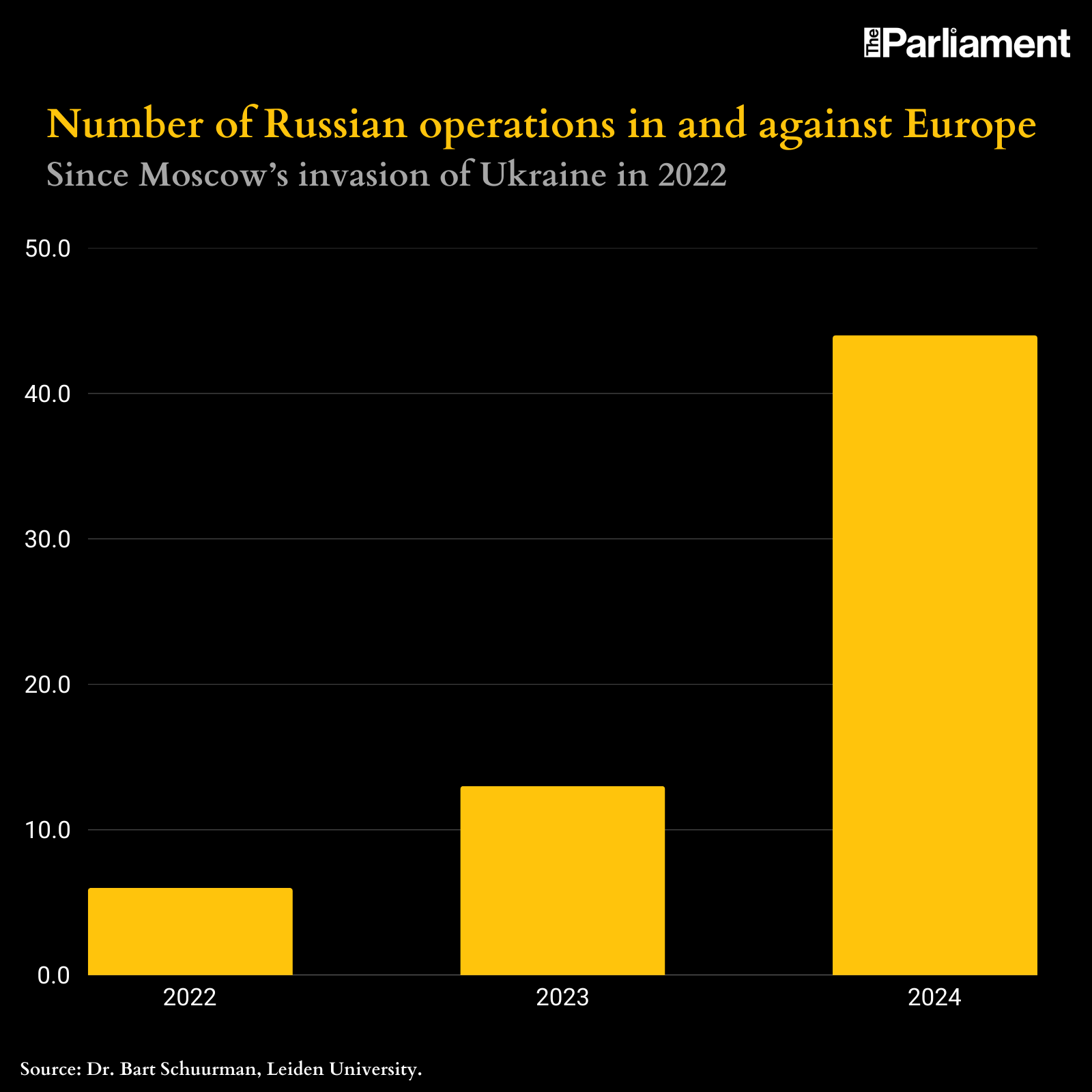 Number of Russian operations in and against Europe since 2022